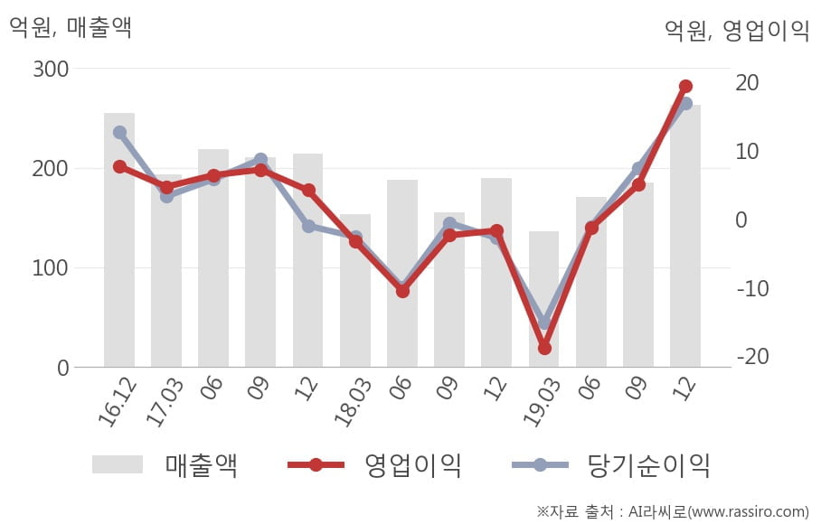 [잠정실적]TJ미디어, 매출액, 영업이익 모두 3년 최고 수준 달성 (연결)