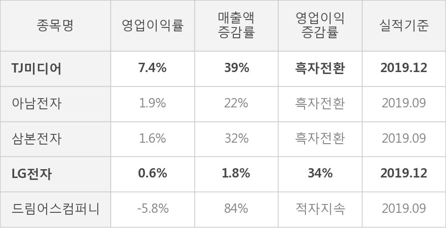 [잠정실적]TJ미디어, 매출액, 영업이익 모두 3년 최고 수준 달성 (연결)