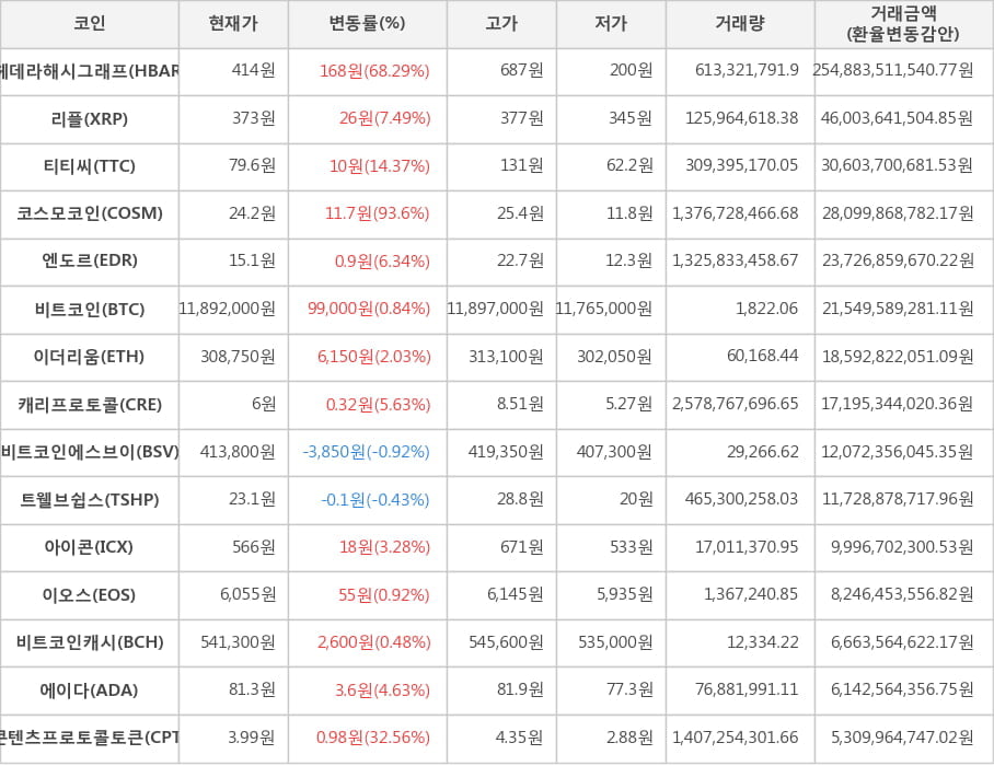 비트코인, 헤데라해시그래프, 리플, 티티씨, 코스모코인, 엔도르, 이더리움, 캐리프로토콜, 비트코인에스브이, 트웰브쉽스, 아이콘, 이오스, 비트코인캐시, 에이다, 콘텐츠프로토콜토큰