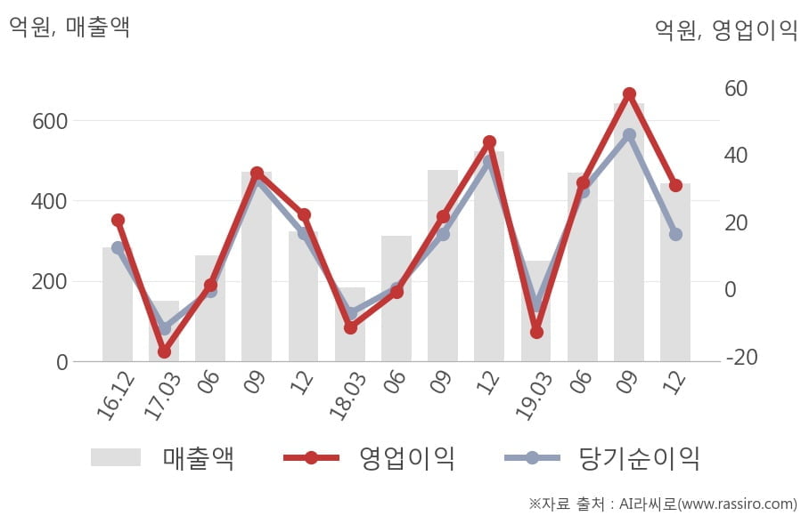 [잠정실적]파세코, 작년 4Q 매출액 443억(-15%) 영업이익 30.8억(-30%) (개별)