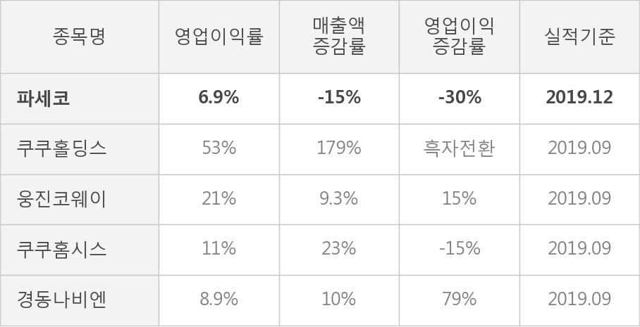 [잠정실적]파세코, 작년 4Q 매출액 443억(-15%) 영업이익 30.8억(-30%) (개별)