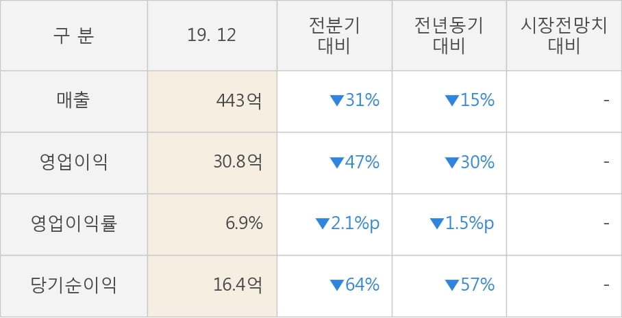 [잠정실적]파세코, 작년 4Q 매출액 443억(-15%) 영업이익 30.8억(-30%) (개별)