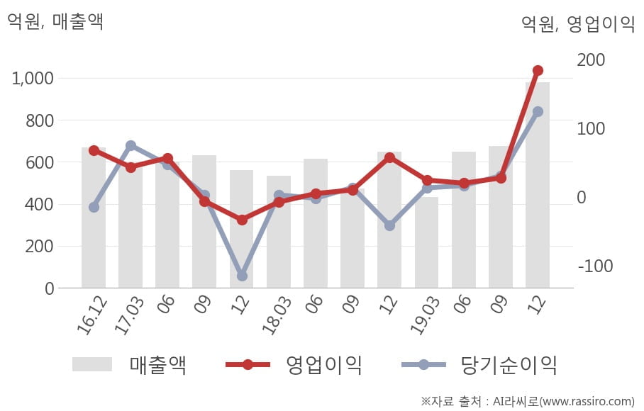 [잠정실적]한국카본, 작년 4Q 영업이익 184억원, 전년동기比 222%↑... 영업이익률 대폭 개선 (연결)