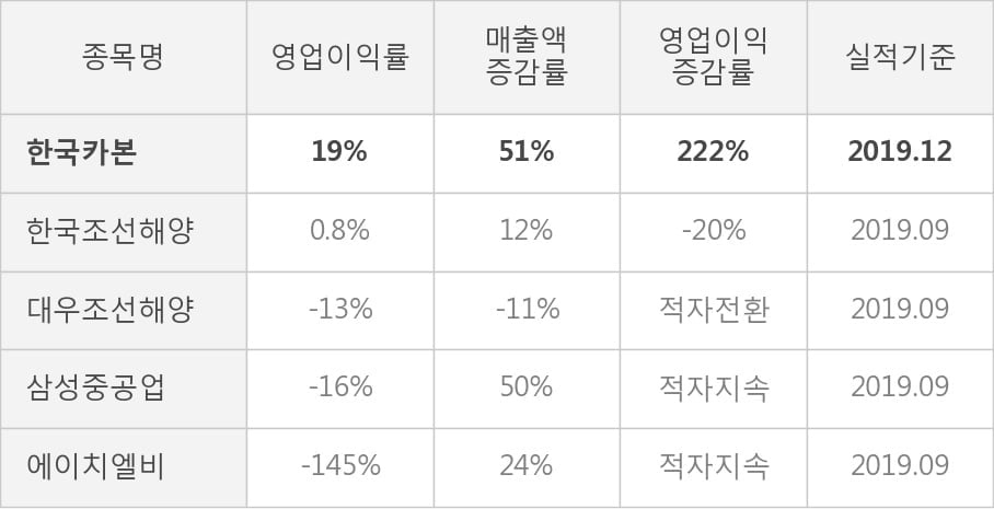 [잠정실적]한국카본, 작년 4Q 영업이익 184억원, 전년동기比 222%↑... 영업이익률 대폭 개선 (연결)