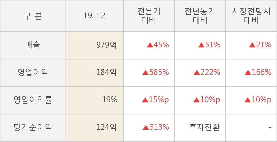 [잠정실적]한국카본, 작년 4Q 영업이익 184억원, 전년동기比 222%↑... 영업이익률 대폭 개선 (연결)