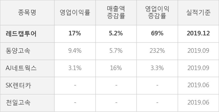 [잠정실적]레드캡투어, 작년 4Q 영업이익 110억원, 전년동기比 69%↑... 영업이익률 대폭 개선 (연결)