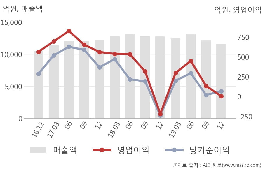 [잠정실적]세아홀딩스, 작년 4Q 매출액 1조1557억(-9.7%) 영업이익 4.4억(흑자전환) (연결)