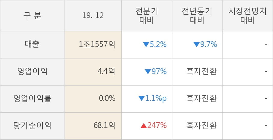 [잠정실적]세아홀딩스, 작년 4Q 매출액 1조1557억(-9.7%) 영업이익 4.4억(흑자전환) (연결)