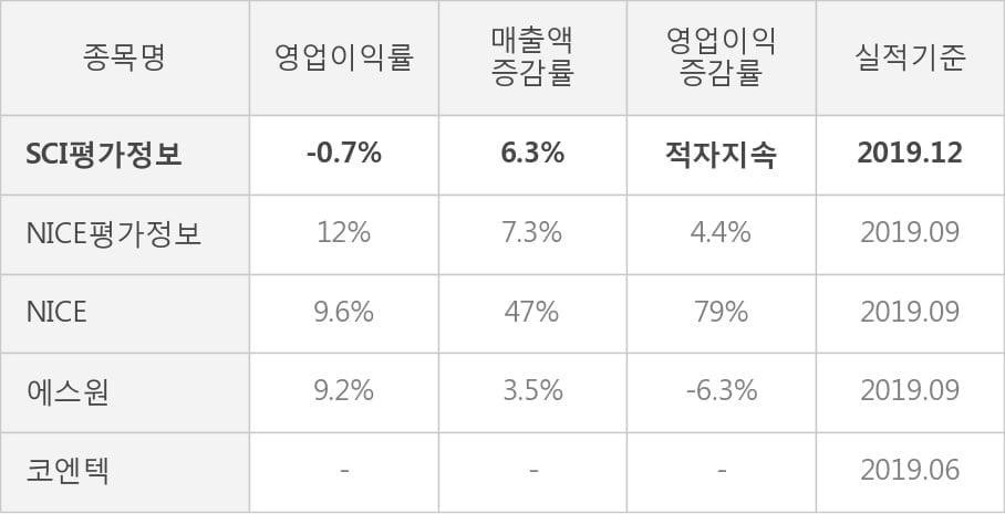 [잠정실적]SCI평가정보, 작년 4Q 매출액 118억(+6.3%) 영업이익 -8000만(적자지속) (연결)