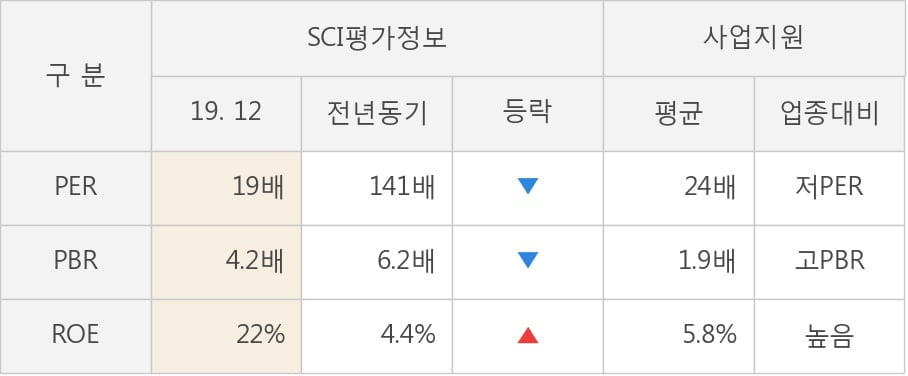 [잠정실적]SCI평가정보, 작년 4Q 매출액 118억(+6.3%) 영업이익 -8000만(적자지속) (연결)