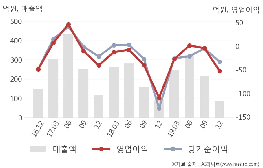 [잠정실적]삼천리자전거, 3년 중 최저 매출 기록, 영업이익은 적자지속 (연결)