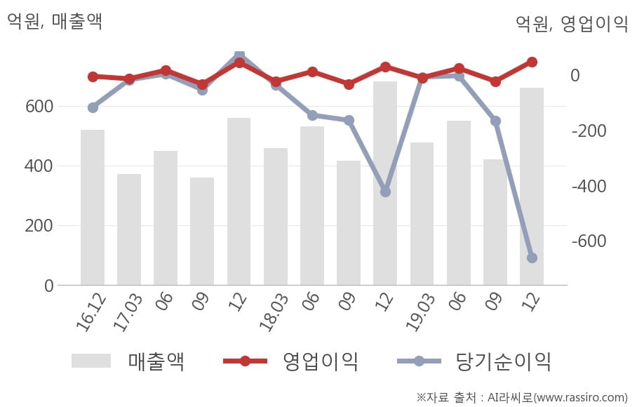 [잠정실적]TBH글로벌, 3년 중 최고 영업이익 기록, 매출액은 직전 대비 57%↑ (개별)