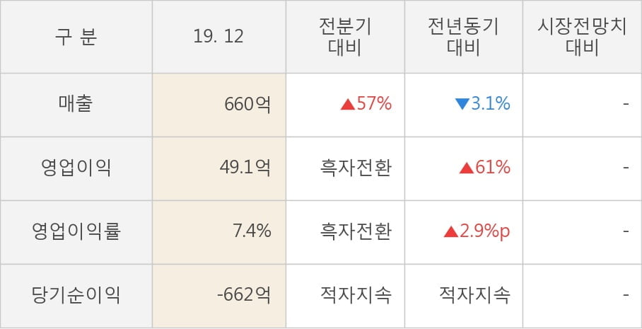 [잠정실적]TBH글로벌, 3년 중 최고 영업이익 기록, 매출액은 직전 대비 57%↑ (개별)