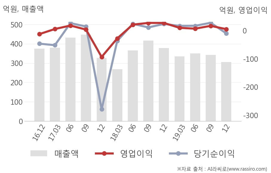 [잠정실적]우리이앤엘, 작년 4Q 영업이익 급감 4.6억원... 전년동기比 -83%↓ (연결)