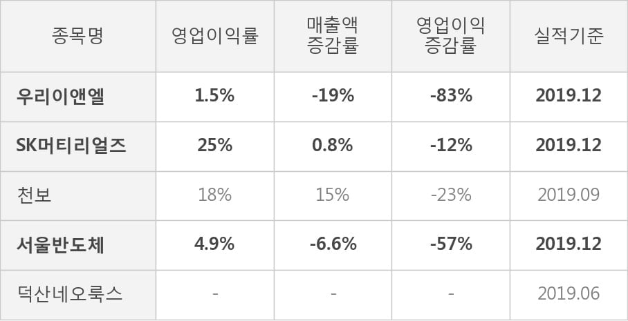 [잠정실적]우리이앤엘, 작년 4Q 영업이익 급감 4.6억원... 전년동기比 -83%↓ (연결)