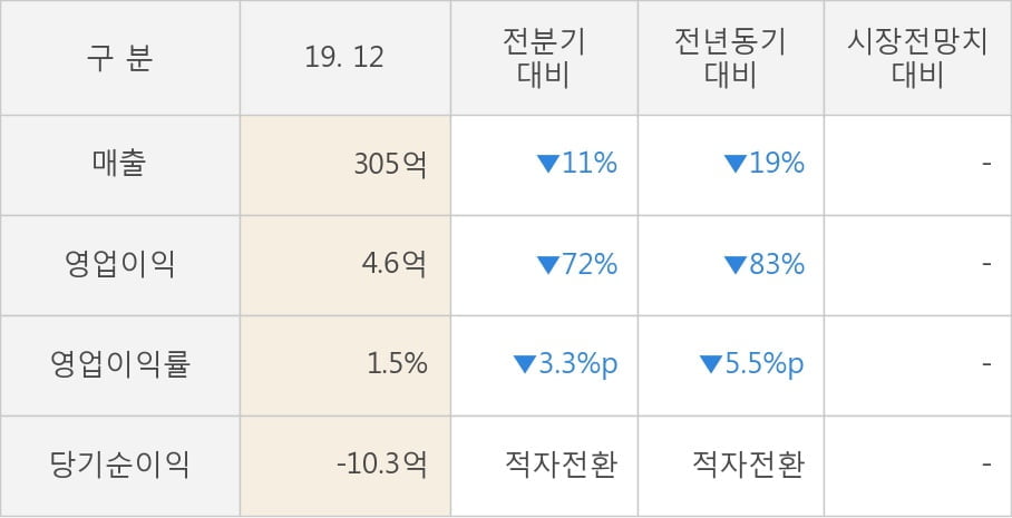 [잠정실적]우리이앤엘, 작년 4Q 영업이익 급감 4.6억원... 전년동기比 -83%↓ (연결)