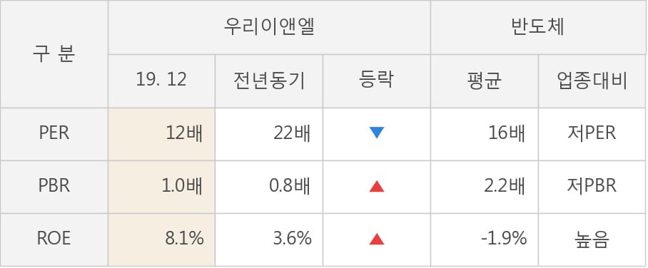 [잠정실적]우리이앤엘, 작년 4Q 영업이익 급감 4.6억원... 전년동기比 -83%↓ (연결)