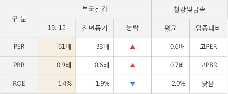 [잠정실적]부국철강, 3년 중 가장 낮은 영업이익, 매출액은 직전 대비 13%↑ (개별)