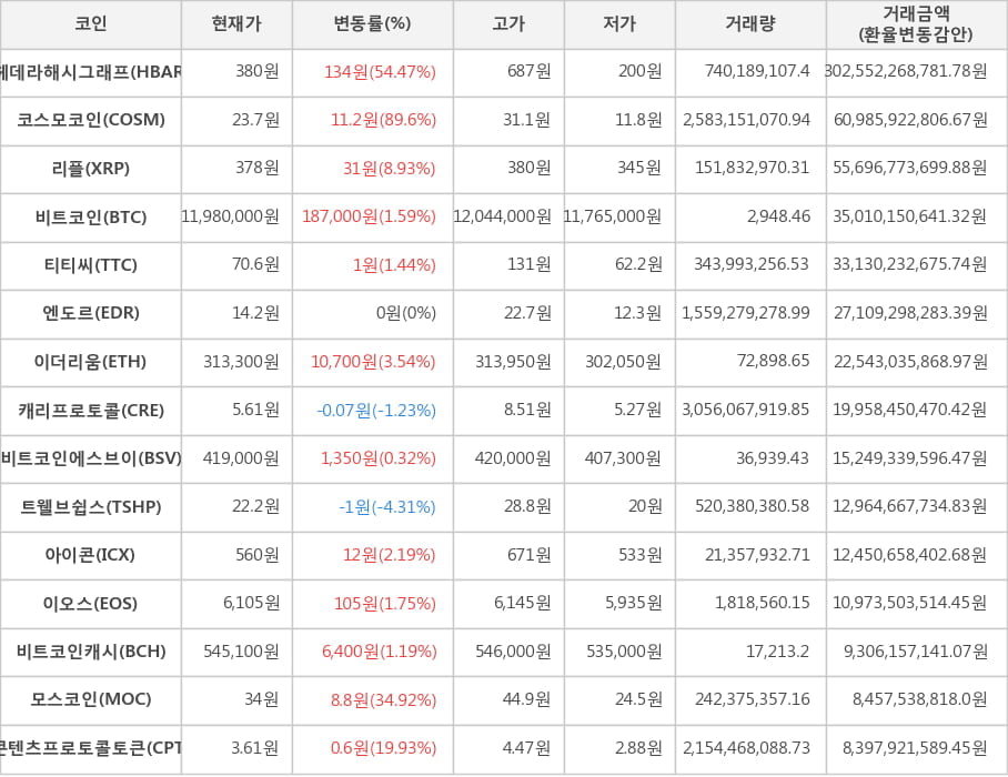 비트코인, 헤데라해시그래프, 코스모코인, 리플, 티티씨, 엔도르, 이더리움, 캐리프로토콜, 비트코인에스브이, 트웰브쉽스, 아이콘, 이오스, 비트코인캐시, 모스코인, 콘텐츠프로토콜토큰