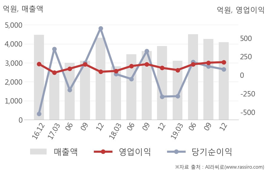 [잠정실적]금호산업, 3년 중 최고 영업이익 기록, 매출액은 직전 대비 -3.9%↓ (연결)