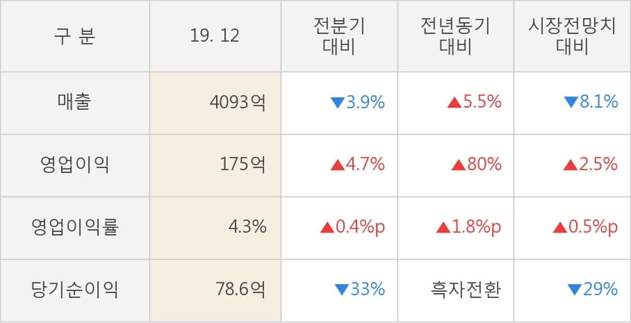 [잠정실적]금호산업, 3년 중 최고 영업이익 기록, 매출액은 직전 대비 -3.9%↓ (연결)