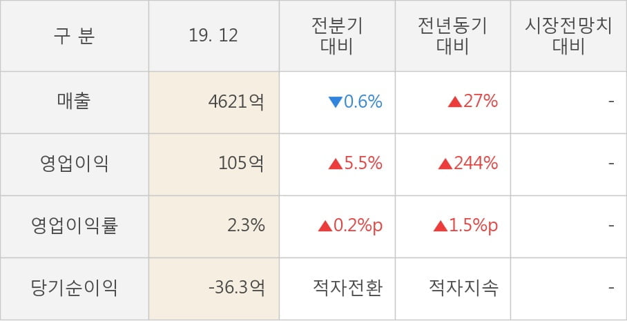 [잠정실적]우리바이오, 3년 중 최고 영업이익 기록, 매출액은 직전 대비 -0.6%↓ (연결)