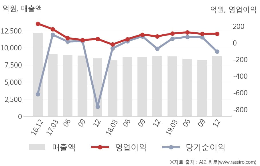 [잠정실적]인터파크홀딩스, 작년 4Q 매출액 8799억(+0.5%) 영업이익 109억(+41%) (연결)