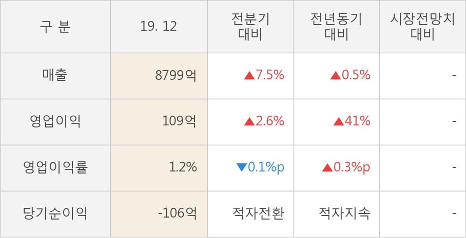 [잠정실적]인터파크홀딩스, 작년 4Q 매출액 8799억(+0.5%) 영업이익 109억(+41%) (연결)