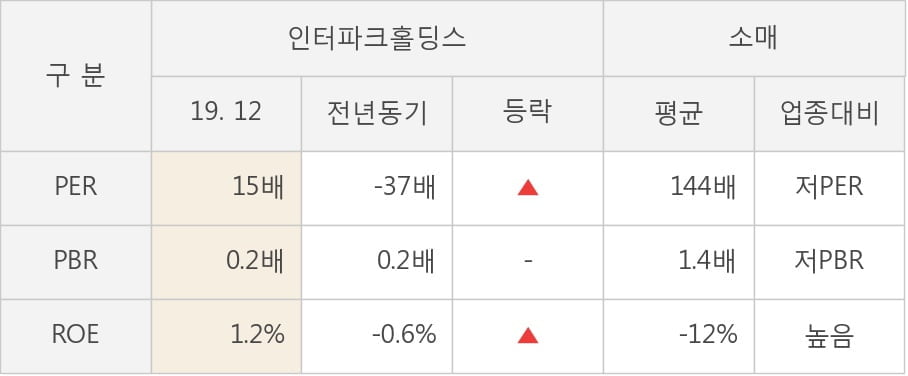 [잠정실적]인터파크홀딩스, 작년 4Q 매출액 8799억(+0.5%) 영업이익 109억(+41%) (연결)