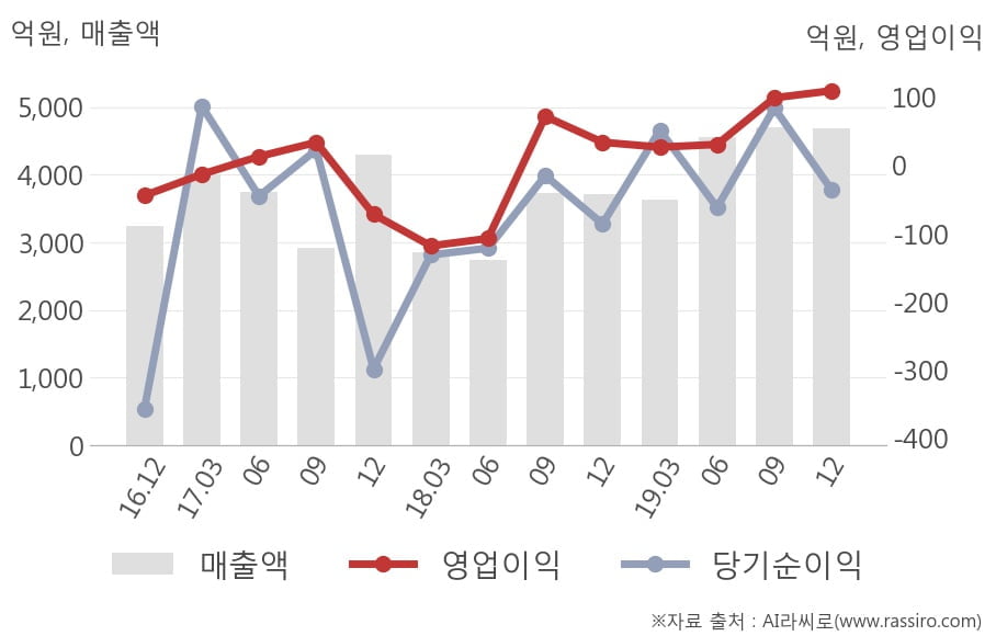 [잠정실적]우리조명, 3년 중 최고 영업이익 기록, 매출액은 직전 대비 -0.2%↓ (연결)