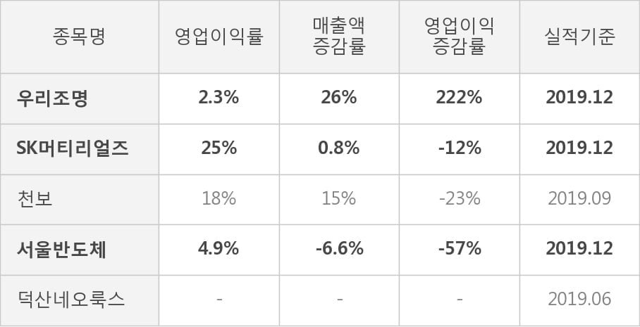 [잠정실적]우리조명, 3년 중 최고 영업이익 기록, 매출액은 직전 대비 -0.2%↓ (연결)