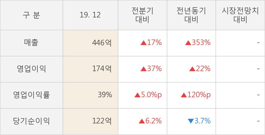 [잠정실적]광주신세계, 작년 4Q 매출액 급증 446억원... 전년동기比 353%↑ (개별)