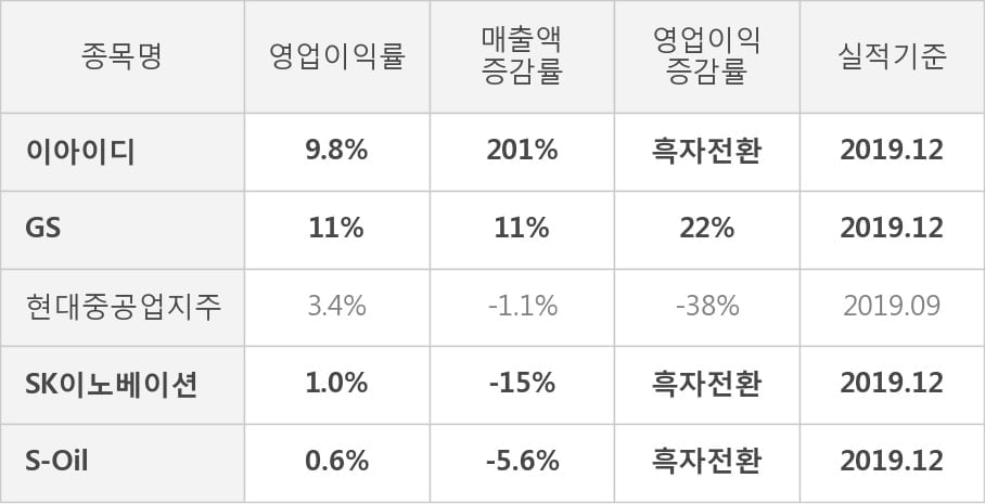 [잠정실적]이아이디, 3년 중 최고 영업이익 기록, 매출액은 직전 대비 -10%↓ (연결)