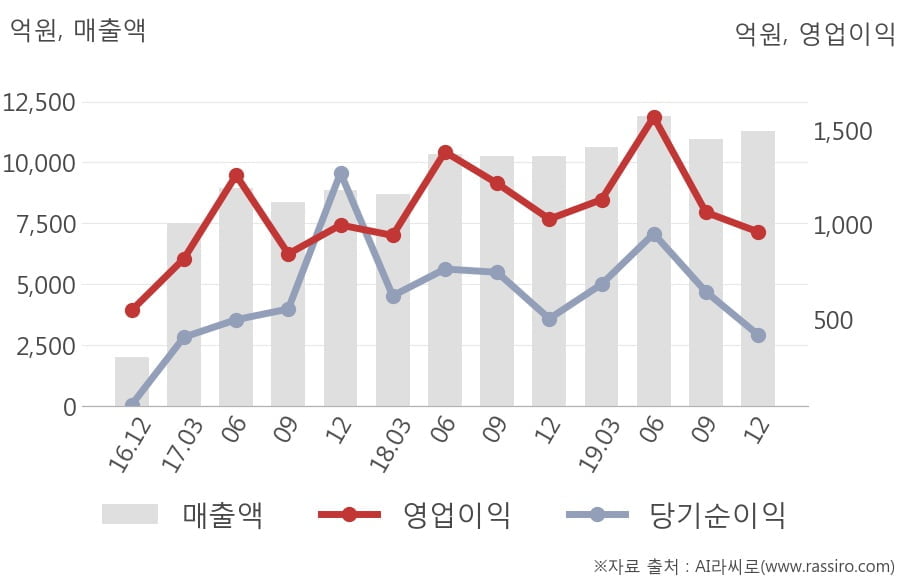 [잠정실적]두산밥캣, 작년 4Q 매출액 1조1285억(+9.9%) 영업이익 962억(-6.6%) (연결)