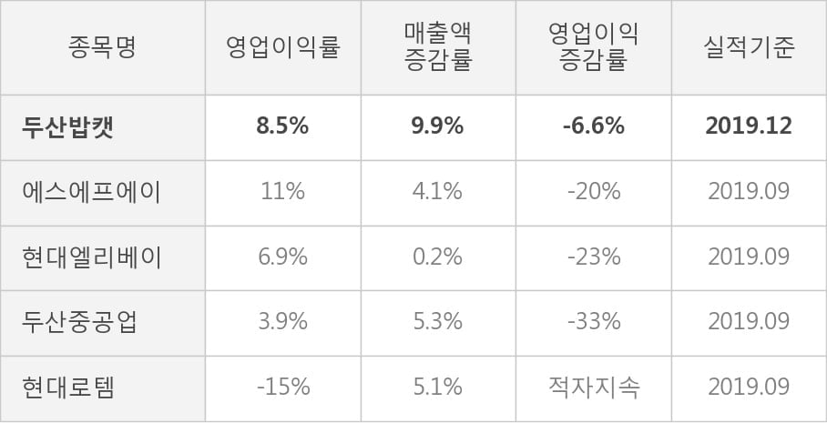 [잠정실적]두산밥캣, 작년 4Q 매출액 1조1285억(+9.9%) 영업이익 962억(-6.6%) (연결)