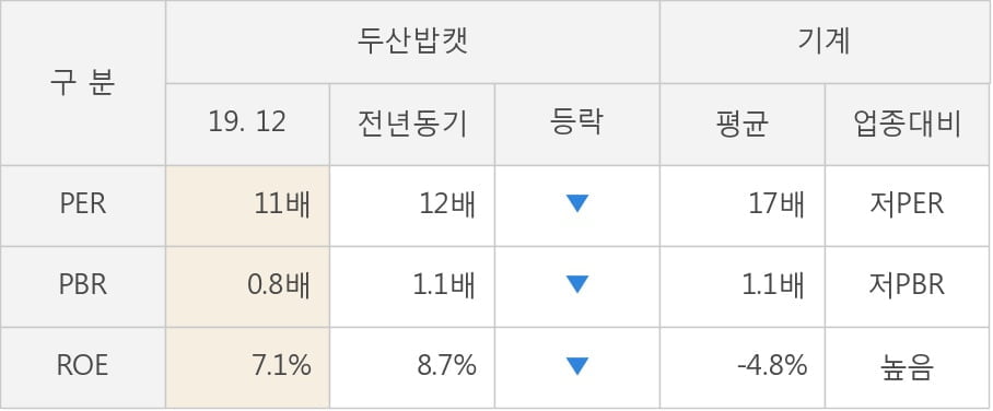 [잠정실적]두산밥캣, 작년 4Q 매출액 1조1285억(+9.9%) 영업이익 962억(-6.6%) (연결)