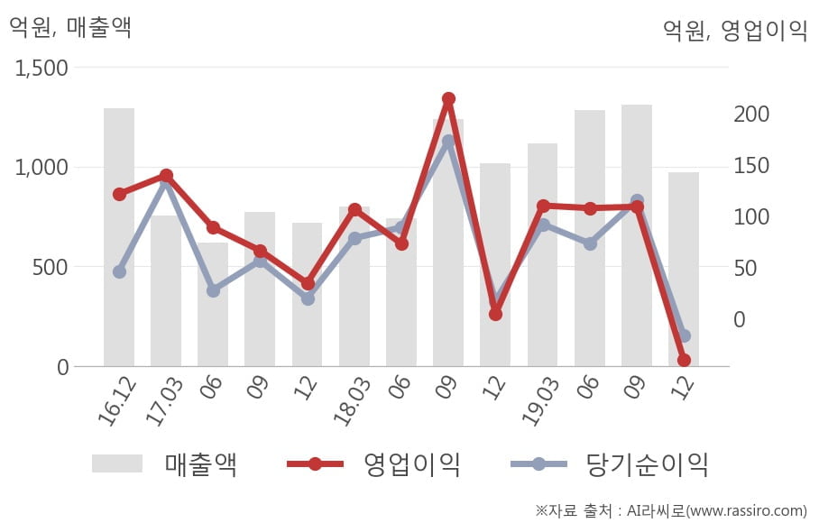 [잠정실적]스튜디오드래곤, 3년 중 가장 낮은 영업이익, 매출액도 증가세 주춤 (연결)