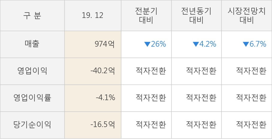 [잠정실적]스튜디오드래곤, 3년 중 가장 낮은 영업이익, 매출액도 증가세 주춤 (연결)