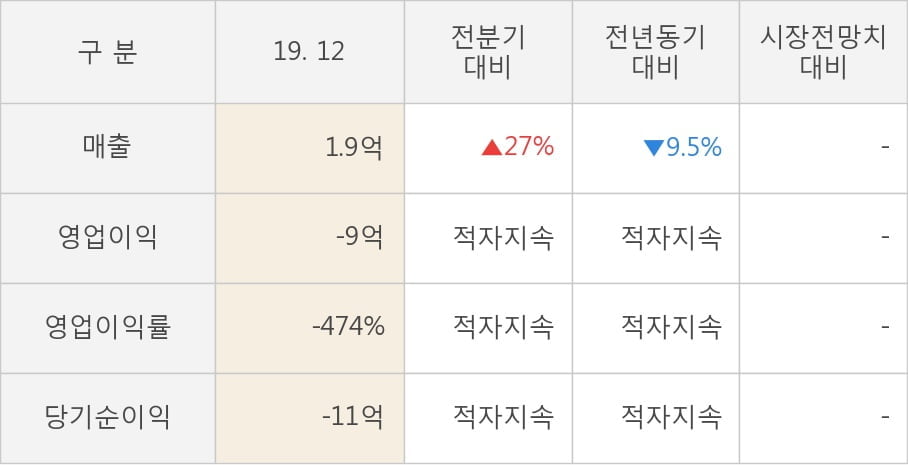 [잠정실적]이노테라피, 작년 4Q 매출액 1.9억(-9.5%) 영업이익 -9억(적자지속) (연결)