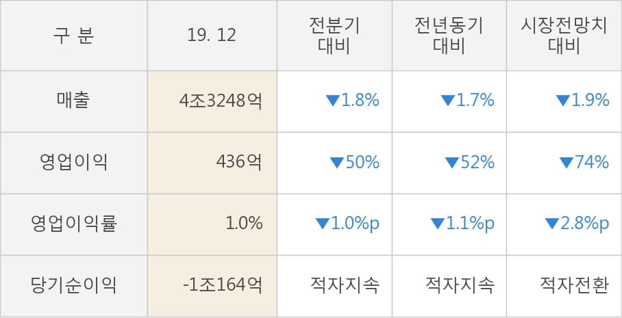 [잠정실적]롯데쇼핑, 작년 4Q 매출액 4조3248억(-1.7%) 영업이익 436억(-52%) (연결)