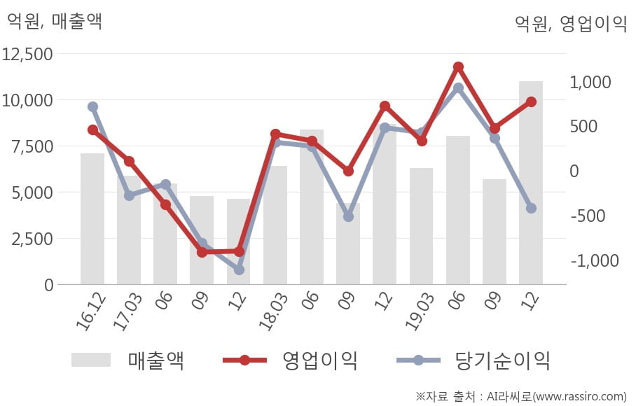 [잠정실적]한국항공우주, 3년 중 최고 매출 달성, 영업이익은 직전 대비 62%↑ (연결)