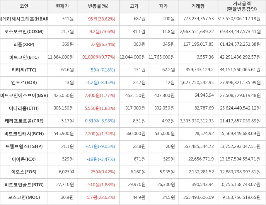 비트코인, 헤데라해시그래프, 코스모코인, 리플, 티티씨, 엔도르, 비트코인에스브이, 이더리움, 캐리프로토콜, 비트코인캐시, 트웰브쉽스, 아이콘, 이오스, 비트코인골드, 모스코인