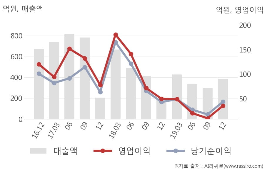 [잠정실적]삼목에스폼, 작년 4Q 매출액 382억(+99%) 영업이익 35.2억(-29%) (개별)