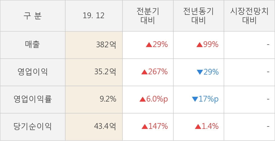 [잠정실적]삼목에스폼, 작년 4Q 매출액 382억(+99%) 영업이익 35.2억(-29%) (개별)