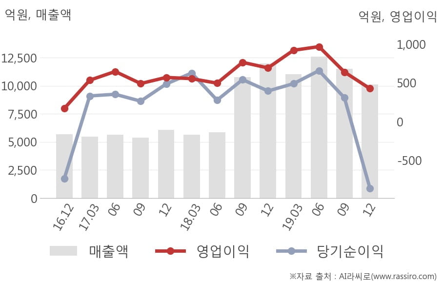 [잠정실적]CJ ENM, 작년 4Q 매출액 저조 1조141억원... 전년동기比 -15%↓ (연결)