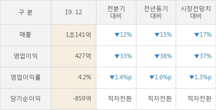 [잠정실적]CJ ENM, 작년 4Q 매출액 저조 1조141억원... 전년동기比 -15%↓ (연결)