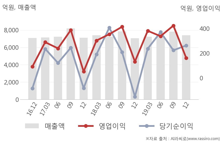 [잠정실적]대상, 작년 4Q 매출액 7399억(+4.6%) 영업이익 162억(+22%) (연결)