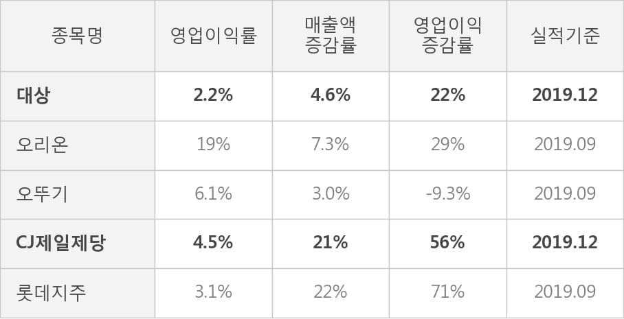 [잠정실적]대상, 작년 4Q 매출액 7399억(+4.6%) 영업이익 162억(+22%) (연결)