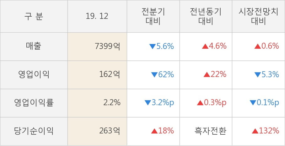 [잠정실적]대상, 작년 4Q 매출액 7399억(+4.6%) 영업이익 162억(+22%) (연결)