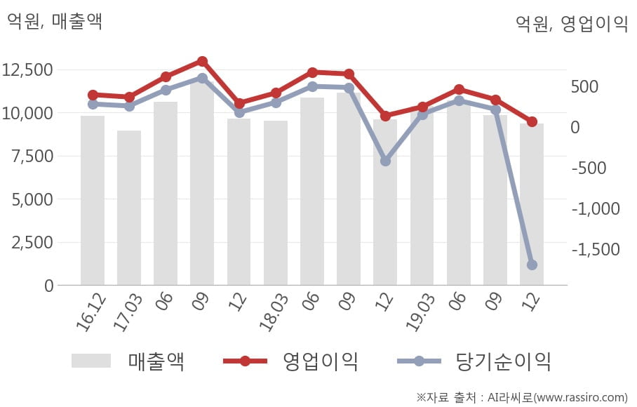 [잠정실적]롯데하이마트, 3년 중 가장 낮은 영업이익, 매출액은 직전 대비 -4.9%↓ (개별)